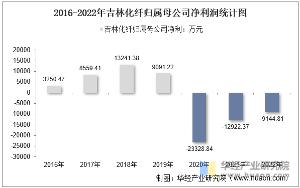 2016-2022年吉林化纤归属母公司净利润统计图