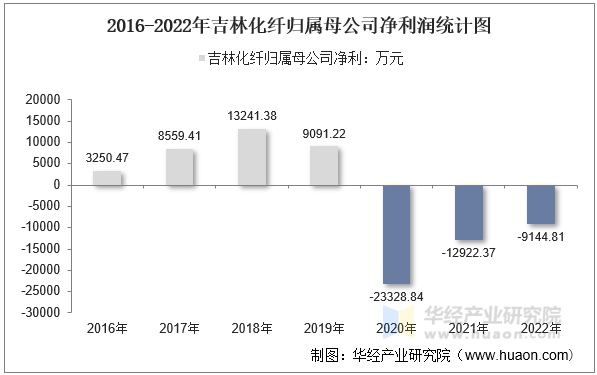 2016-2022年吉林化纤归属母公司净利润统计图