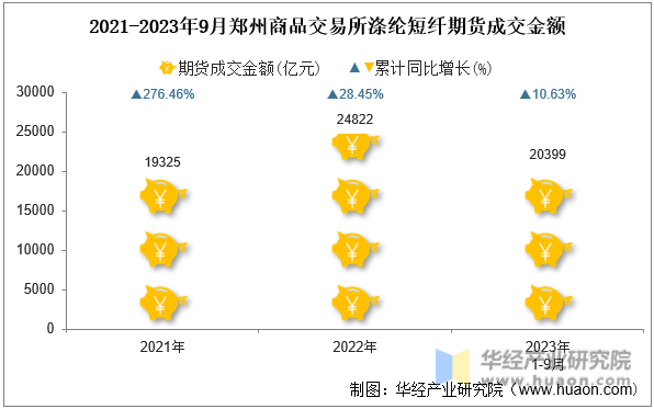 2021-2023年9月郑州商品交易所涤纶短纤期货成交金额