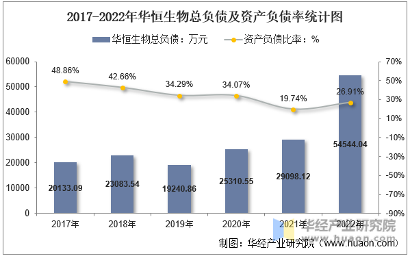 2017-2022年华恒生物总负债及资产负债率统计图