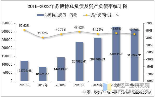 2016-2022年苏博特总负债及资产负债率统计图