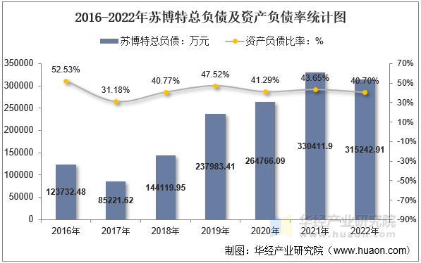 2016-2022年苏博特总负债及资产负债率统计图