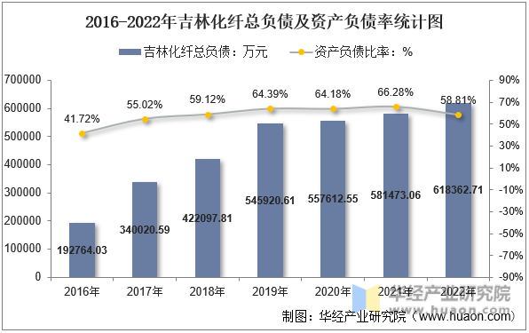 2016-2022年吉林化纤总负债及资产负债率统计图