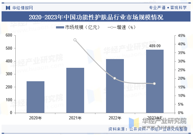 2020-2023年中国功能性护肤品行业市场规模情况