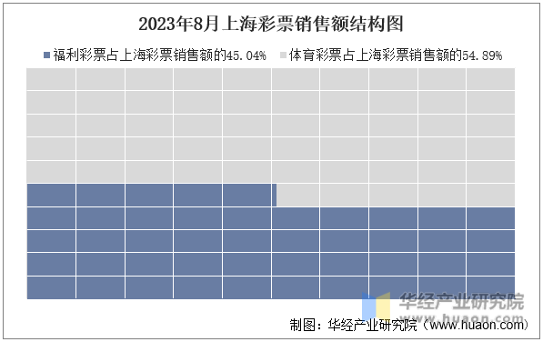 2023年8月上海彩票销售额结构图