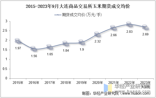 2015-2023年9月大连商品交易所玉米期货成交均价