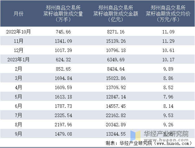 2022-2023年9月郑州商品交易所菜籽油期货成交情况统计表