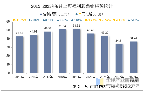 2015-2023年8月上海福利彩票销售额统计