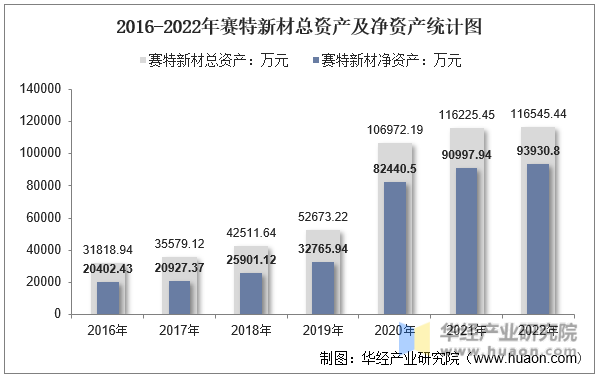 2016-2022年赛特新材总资产及净资产统计图