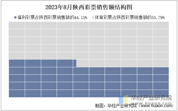2023年8月陕西彩票销售额结构图