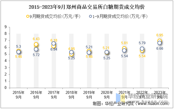 2015-2023年9月郑州商品交易所白糖期货成交均价