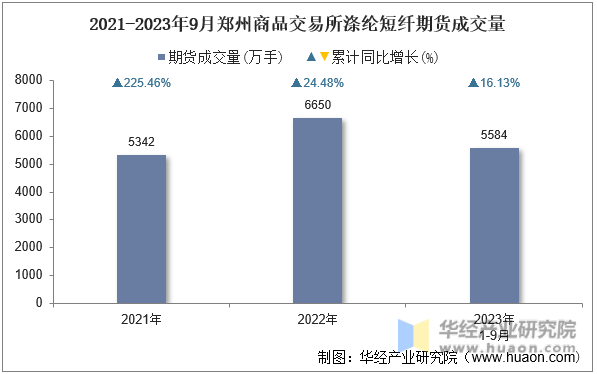 2021-2023年9月郑州商品交易所涤纶短纤期货成交量