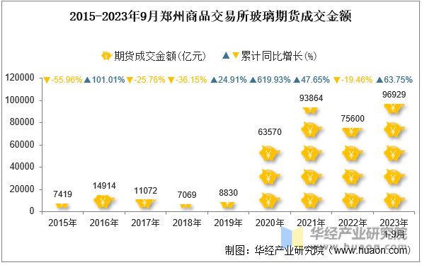 2015-2023年9月郑州商品交易所玻璃期货成交金额