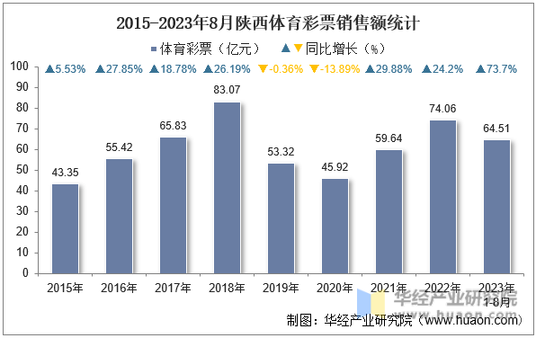 2015-2023年8月陕西体育彩票销售额统计