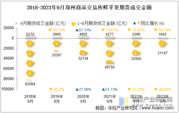 2018-2023年9月郑州商品交易所鲜苹果期货成交金额