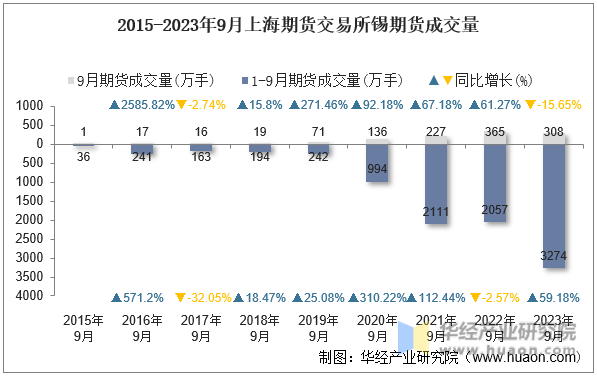 2015-2023年9月上海期货交易所锡期货成交量