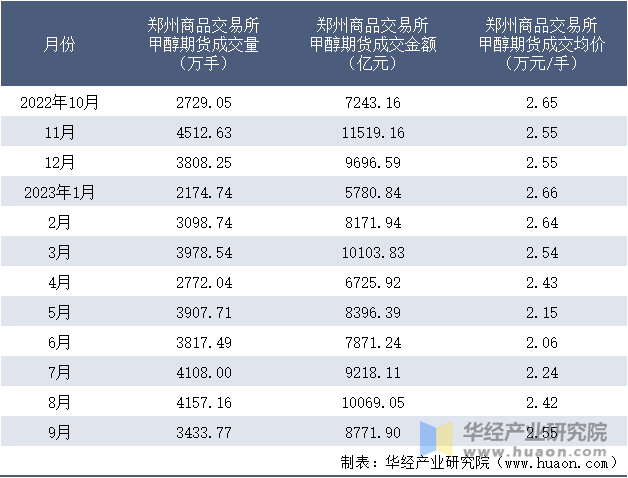 2022-2023年9月郑州商品交易所甲醇期货成交情况统计表