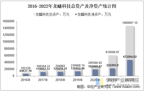 2016-2022年龙蟠科技总资产及净资产统计图