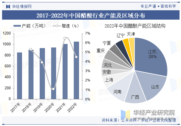 2017-2022年中国醋酸行业产能及区域分布