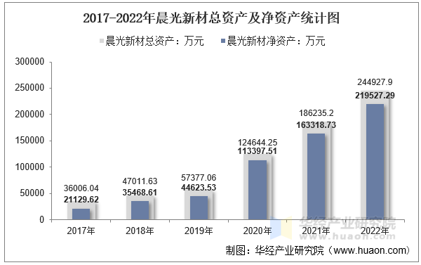 2017-2022年晨光新材总资产及净资产统计图