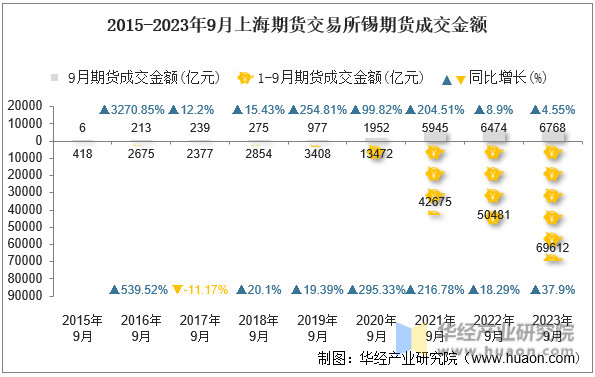 2015-2023年9月上海期货交易所锡期货成交金额