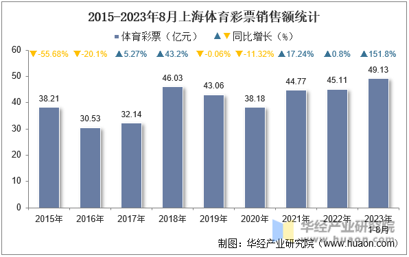 2015-2023年8月上海体育彩票销售额统计