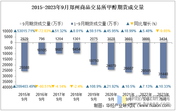 2015-2023年9月郑州商品交易所甲醇期货成交量