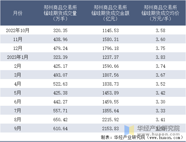 2022-2023年9月郑州商品交易所锰硅期货成交情况统计表