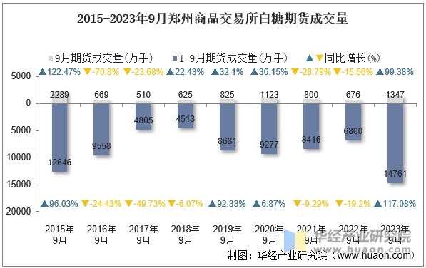 2015-2023年9月郑州商品交易所白糖期货成交量