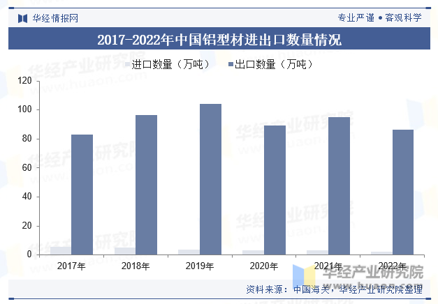 2017-2022年中国铝型材进出口数量情况