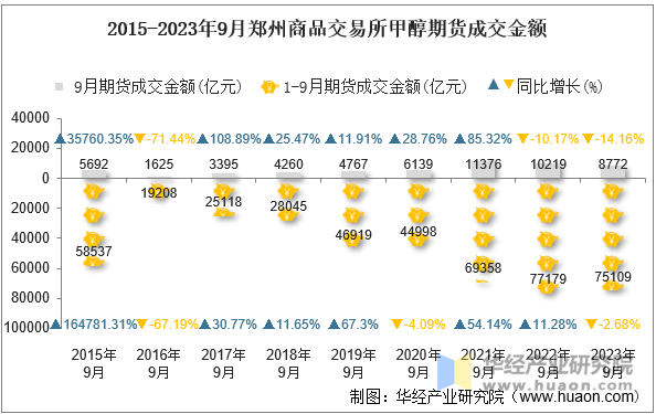 2015-2023年9月郑州商品交易所甲醇期货成交金额