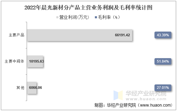 2022年晨光新材分产品主营业务利润及毛利率统计图