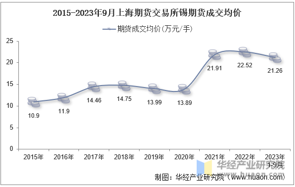 2015-2023年9月上海期货交易所锡期货成交均价