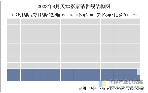 2023年8月天津彩票销售额结构图