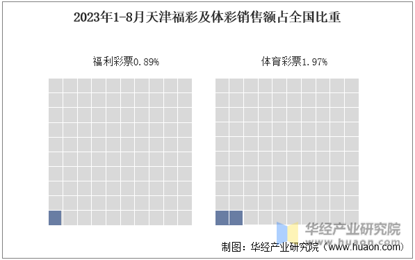 2023年1-8月天津福彩及体彩销售额占全国比重