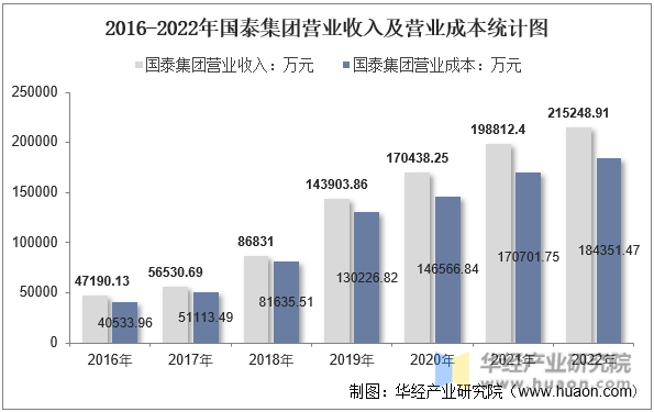2016-2022年国泰集团营业收入及营业成本统计图