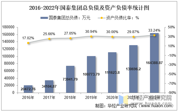 2016-2022年国泰集团总负债及资产负债率统计图