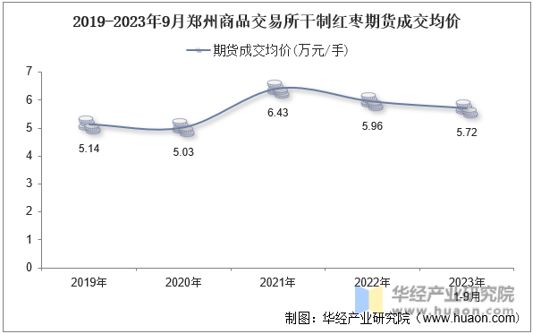 2019-2023年9月郑州商品交易所干制红枣期货成交均价