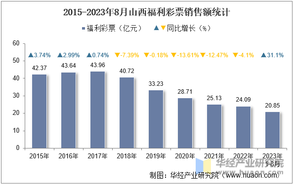 2015-2023年8月山西福利彩票销售额统计