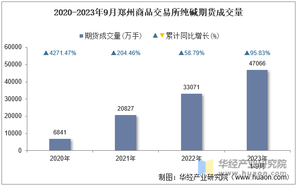 2020-2023年9月郑州商品交易所纯碱期货成交量