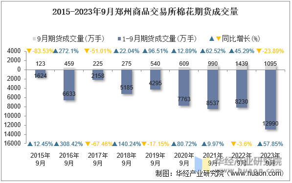 2015-2023年9月郑州商品交易所棉花期货成交量