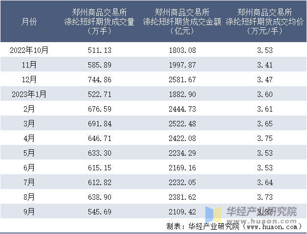 2022-2023年9月郑州商品交易所涤纶短纤期货成交情况统计表