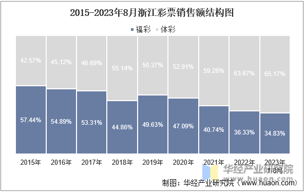 2015-2023年8月浙江彩票销售额结构图