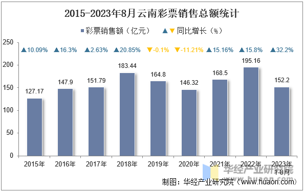 2015-2023年8月云南彩票销售总额统计