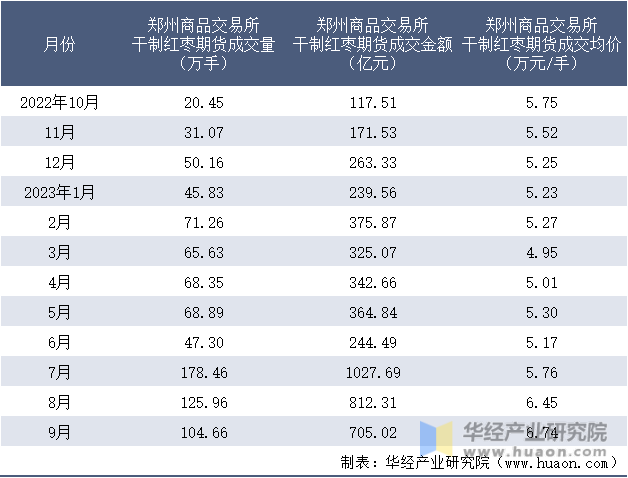 2022-2023年9月郑州商品交易所干制红枣期货成交情况统计表