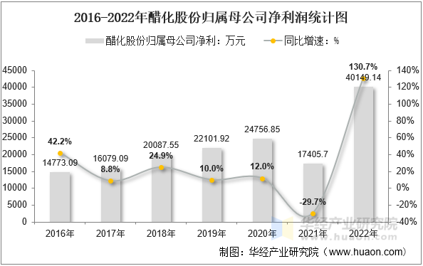 2016-2022年醋化股份归属母公司净利润统计图