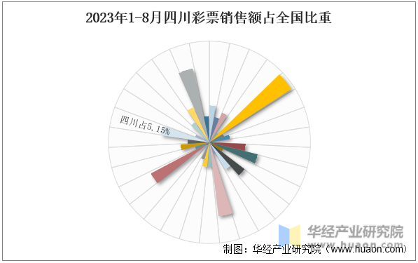2023年1-8月四川彩票销售额占全国比重