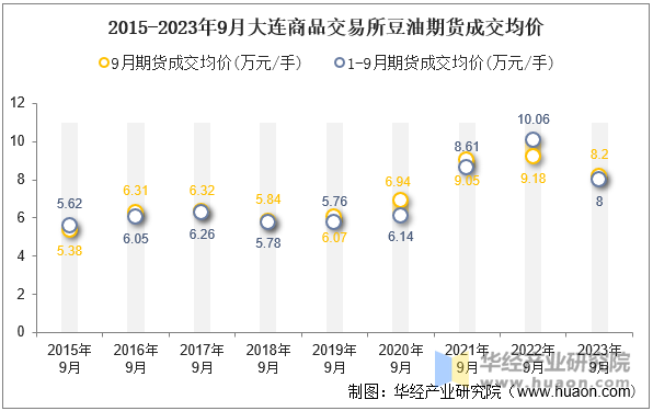 2015-2023年9月大连商品交易所豆油期货成交均价