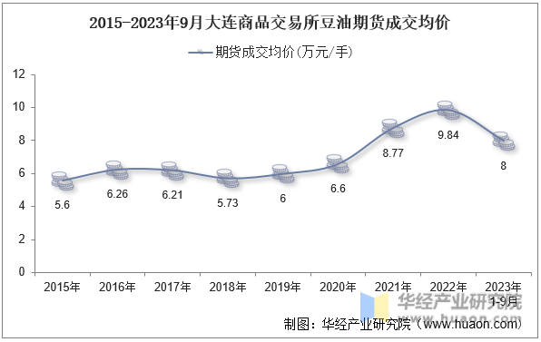 2015-2023年9月大连商品交易所豆油期货成交均价