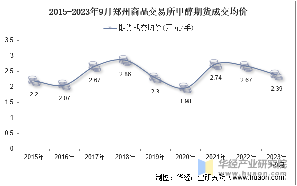 2015-2023年9月郑州商品交易所甲醇期货成交均价